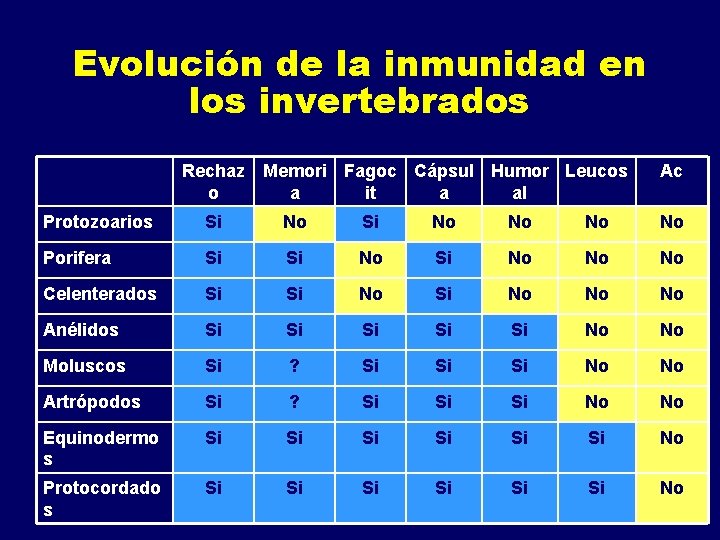 Evolución de la inmunidad en los invertebrados Rechaz Memori Fagoc Cápsul Humor Leucos o Evolución de la inmunidad en los invertebrados Rechaz Memori Fagoc Cápsul Humor Leucos o