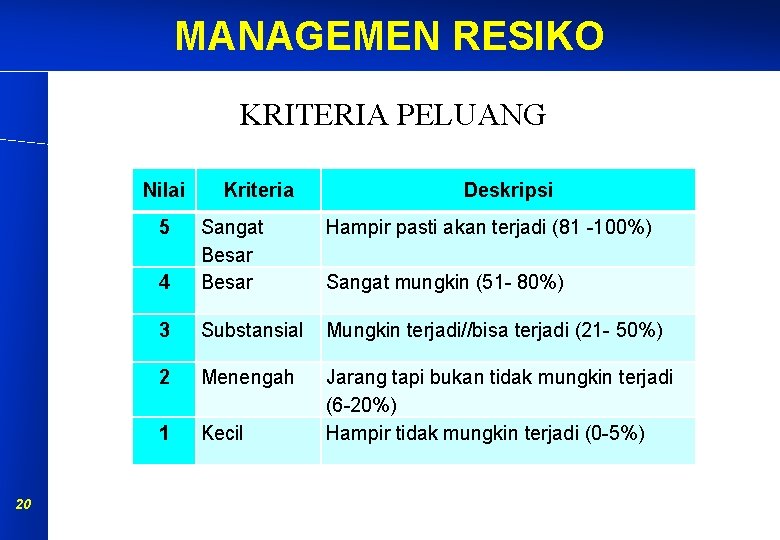 MANAGEMEN RESIKO KRITERIA PELUANG Nilai 5 20 Kriteria Deskripsi Hampir pasti akan terjadi (81