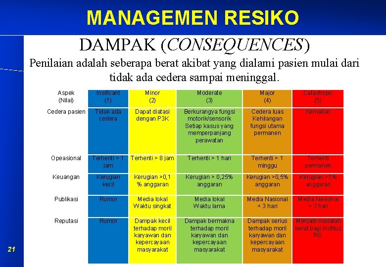 MANAGEMEN RESIKO DAMPAK (CONSEQUENCES) Penilaian adalah seberapa berat akibat yang dialami pasien mulai dari