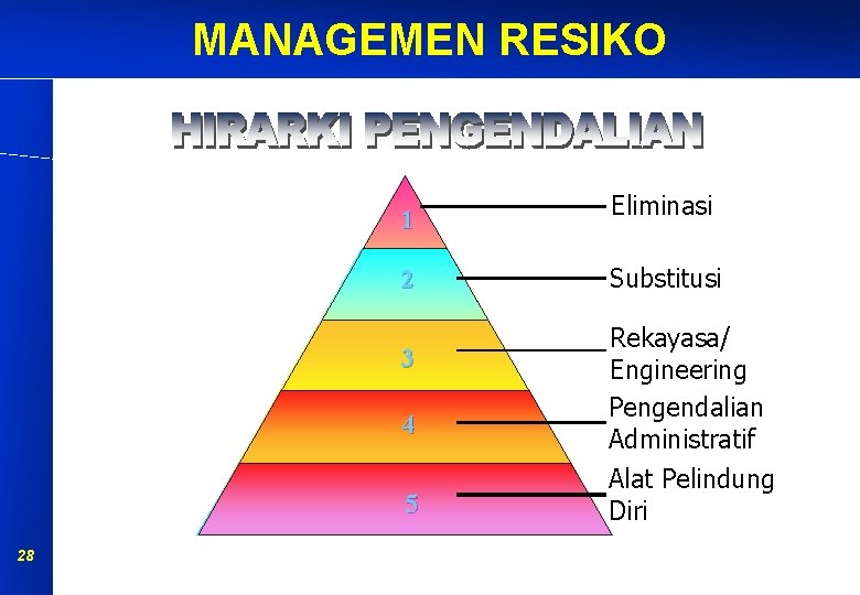 MANAGEMEN RESIKO 1 2 3 4 5 28 Eliminasi Substitusi Rekayasa/ Engineering Pengendalian Administratif MANAGEMEN RESIKO 1 2 3 4 5 28 Eliminasi Substitusi Rekayasa/ Engineering Pengendalian Administratif