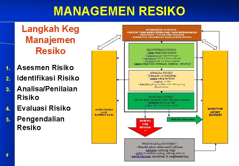 MANAGEMEN RESIKO Langkah Keg Manajemen Resiko 1. 2. 3. 4. 5. 8 Asesmen Risiko