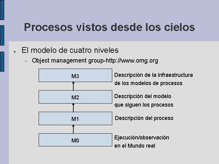Procesos vistos desde los cielos ● El modelo de cuatro niveles Object management group-http: Procesos vistos desde los cielos ● El modelo de cuatro niveles Object management group-http: