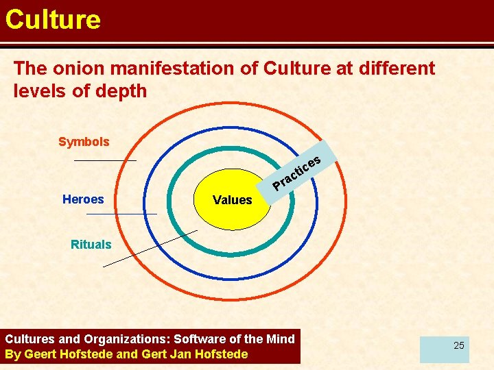 Culture The onion manifestation of Culture at different levels of depth Symbols es c