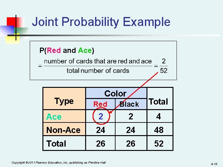 Joint Probability Example P(Red and Ace) Type Color Red Black Total Ace 2 2