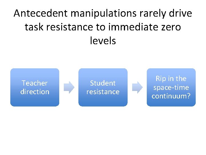 Antecedent manipulations rarely drive task resistance to immediate zero levels Teacher direction Student resistance