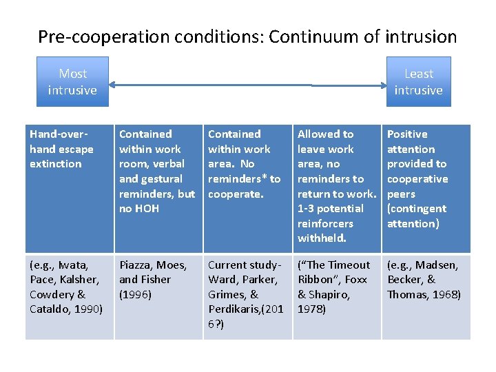 Pre-cooperation conditions: Continuum of intrusion Most intrusive Least intrusive Hand-overhand escape extinction Contained within