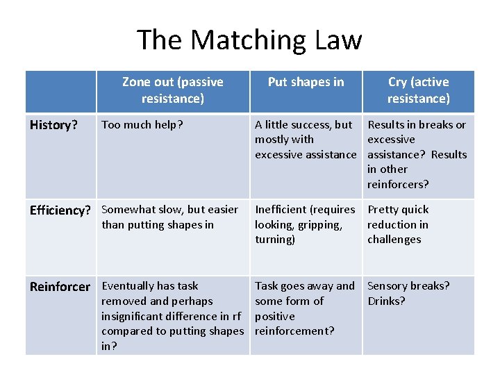 The Matching Law Zone out (passive resistance) History? Too much help? Efficiency? Somewhat slow,