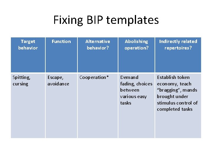 Fixing BIP templates Target behavior Spitting, cursing Function Alternative behavior? Escape, avoidance Cooperation* Abolishing