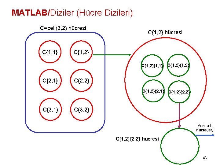 MATLAB/Diziler (Hücre Dizileri) C=cell(3, 2) hücresi C{1, 1} C{1, 2} hücresi C{1, 2}{1, 1}