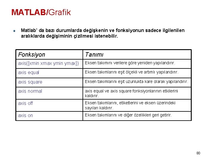 MATLAB/Grafik Matlab’ da bazı durumlarda değişkenin ve fonksiyonun sadece ilgilen aralıklarda değişiminin çizilmesi istenebilir.