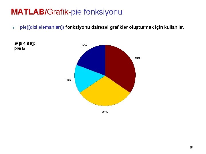 MATLAB/Grafik-pie fonksiyonu pie([dizi elemanları]) fonksiyonu dairesel grafikler oluşturmak için kullanılır. a=[5 4 8 9];