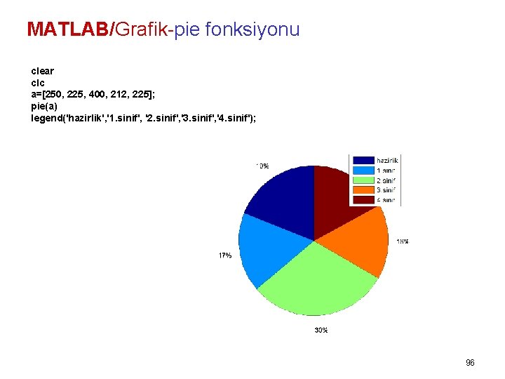 MATLAB/Grafik-pie fonksiyonu clear clc a=[250, 225, 400, 212, 225]; pie(a) legend('hazirlik', '1. sinif', '2.