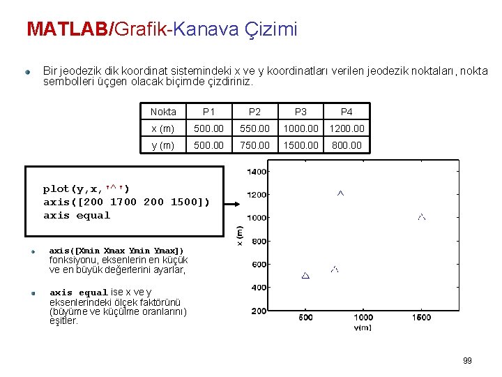 MATLAB/Grafik-Kanava Çizimi Bir jeodezik dik koordinat sistemindeki x ve y koordinatları verilen jeodezik noktaları,