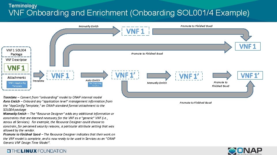 Terminology VNF Onboarding and Enrichment (Onboarding SOL 001/4 Example) Promote to Finished Good Manually