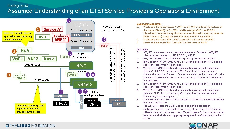 Background Assumed Understanding of an ETSI Service Provider’s Operations Environment 1 Does not formally