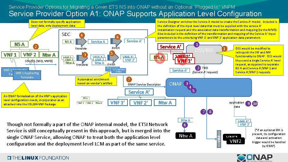 Service Provider Options for Migrating a Given ETS NS into ONAP without an Optional