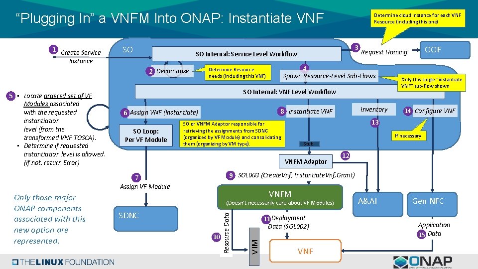 “Plugging In” a VNFM Into ONAP: Instantiate VNF SO 2 Decompose SO Internal: VNF