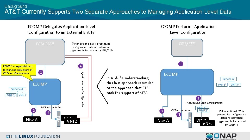 Background AT&T Currently Supports Two Separate Approaches to Managing Application Level Data ECOMP Performs