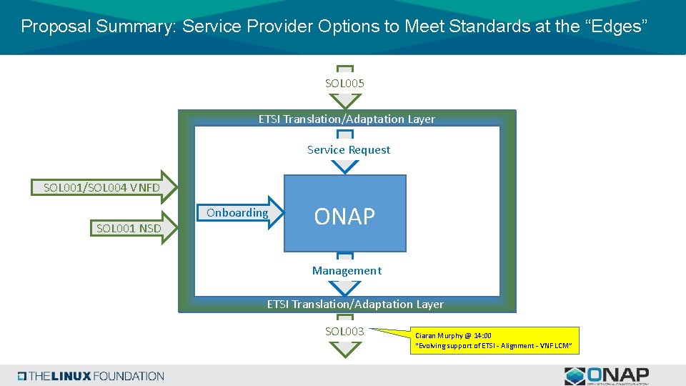 Proposal Summary: Service Provider Options to Meet Standards at the “Edges” SOL 005 ETSI