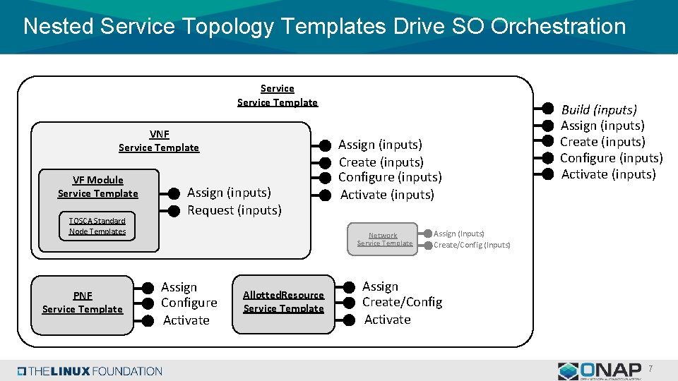 Nested Service Topology Templates Drive SO Orchestration Service Template VNF Service Template VF Module