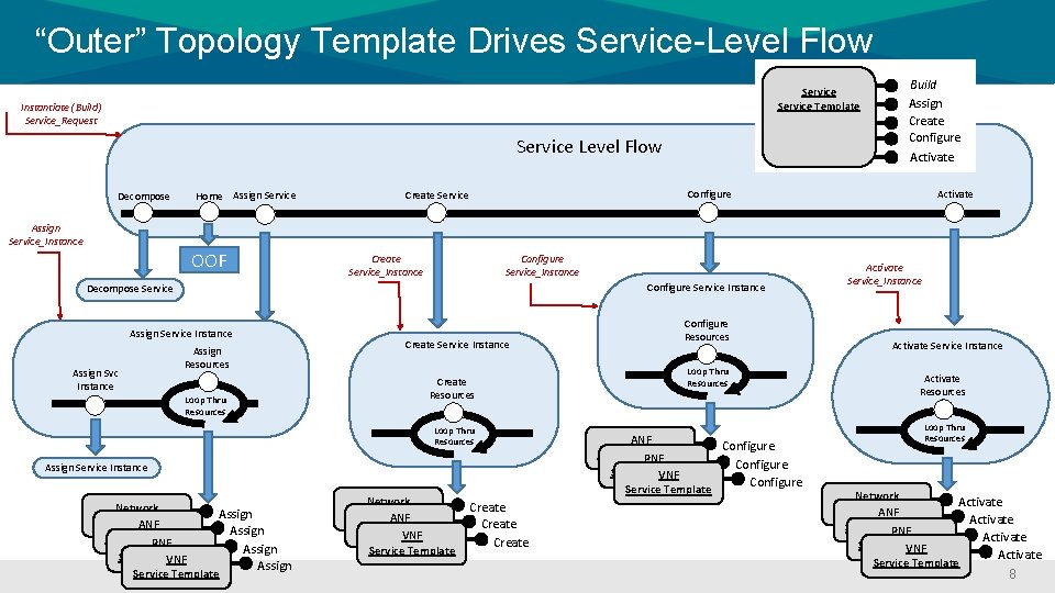 “Outer” Topology Template Drives Service-Level Flow Service Template Instantiate (Build) Service_Request Service Level Flow