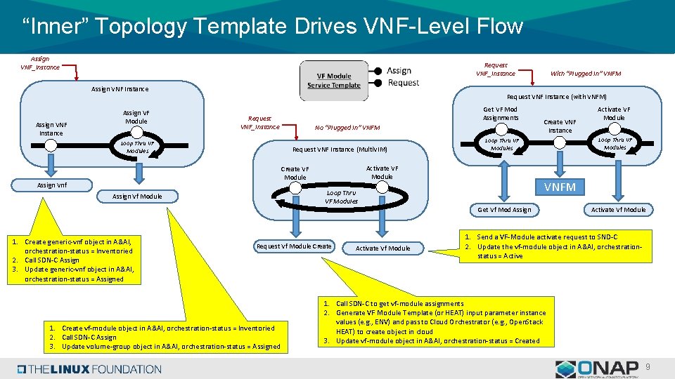 “Inner” Topology Template Drives VNF-Level Flow Assign VNF_Instance Request VNF_Instance Assign VNF Instance Assign