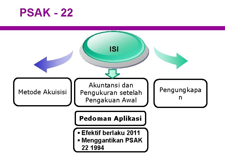 PSAK - 22 ISI Metode Akuisisi Akuntansi dan Pengukuran setelah Pengakuan Awal Pedoman Aplikasi