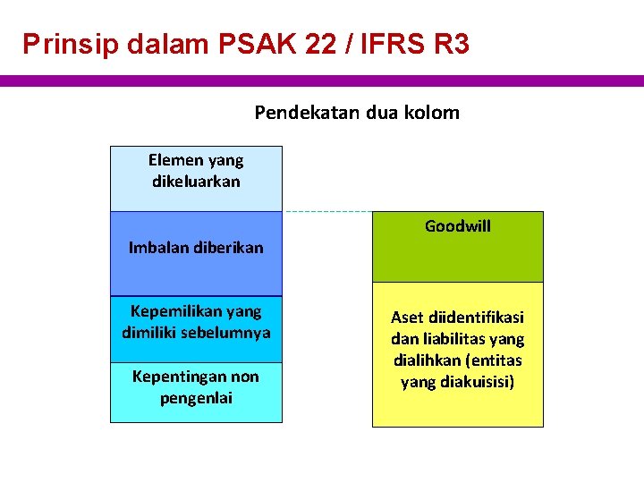 Prinsip dalam PSAK 22 / IFRS R 3 Pendekatan dua kolom Elemen yang dikeluarkan