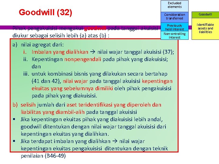 Goodwill (32) Excluded elements Consideration transferred Goodwill Previously Identifiable assets and liabilities Pihak pengakuisisi