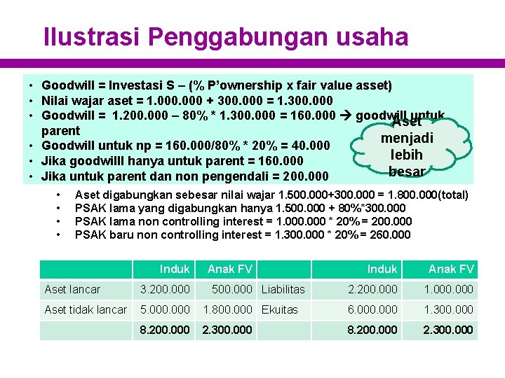 Ilustrasi Penggabungan usaha • Goodwill = Investasi S – (% P’ownership x fair value