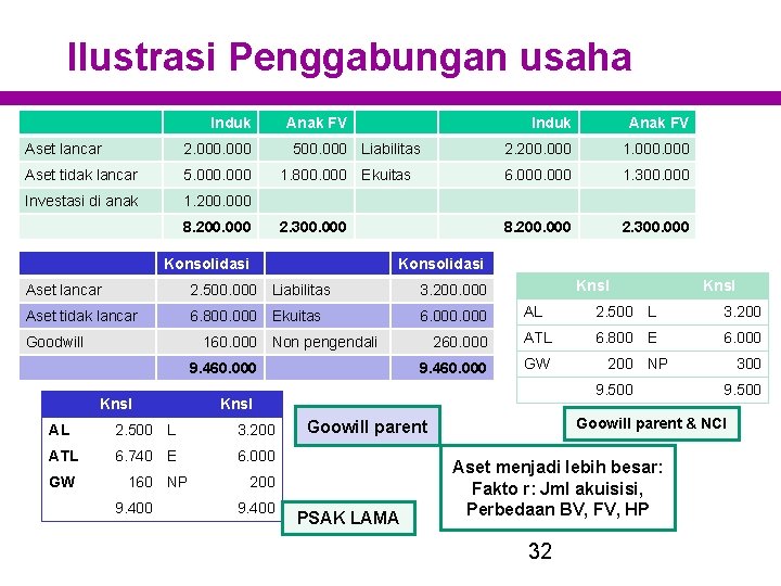 Ilustrasi Penggabungan usaha Induk Aset lancar 2. 000 Aset tidak lancar 5. 000 Investasi