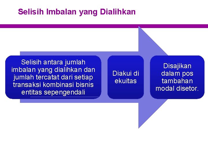 Selisih Imbalan yang Dialihkan Selisih antara jumlah imbalan yang dialihkan dan jumlah tercatat dari