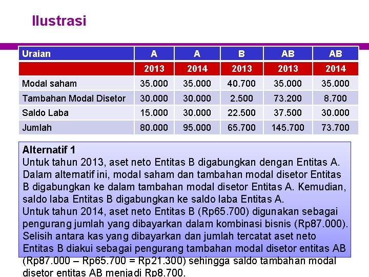 Ilustrasi Uraian A A B AB AB 2013 2014 Modal saham 35. 000 40.