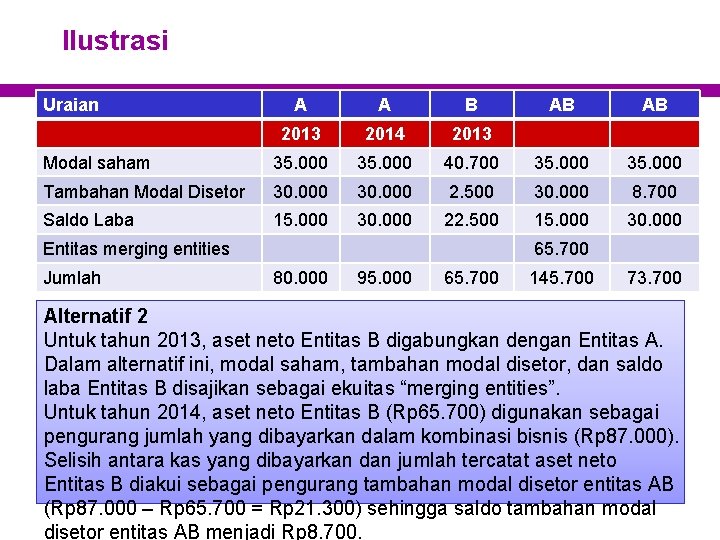 Ilustrasi Uraian A A B AB AB 2013 2014 2013 Modal saham 35. 000