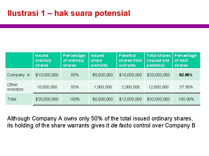 Ilustrasi 1 – hak suara potensial Issued ordinary shares Percentage of ordinary shares Issued