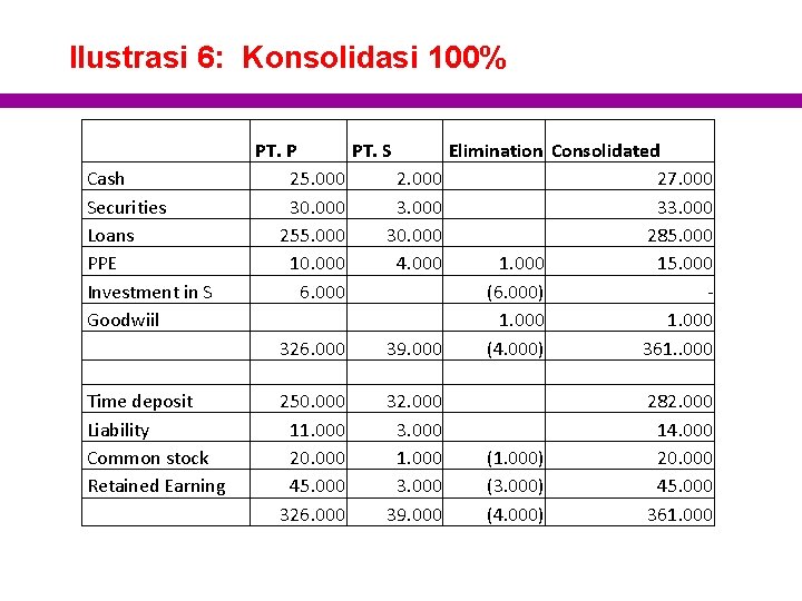 Ilustrasi 6: Konsolidasi 100% Cash Securities Loans PPE Investment in S Goodwiil Time deposit