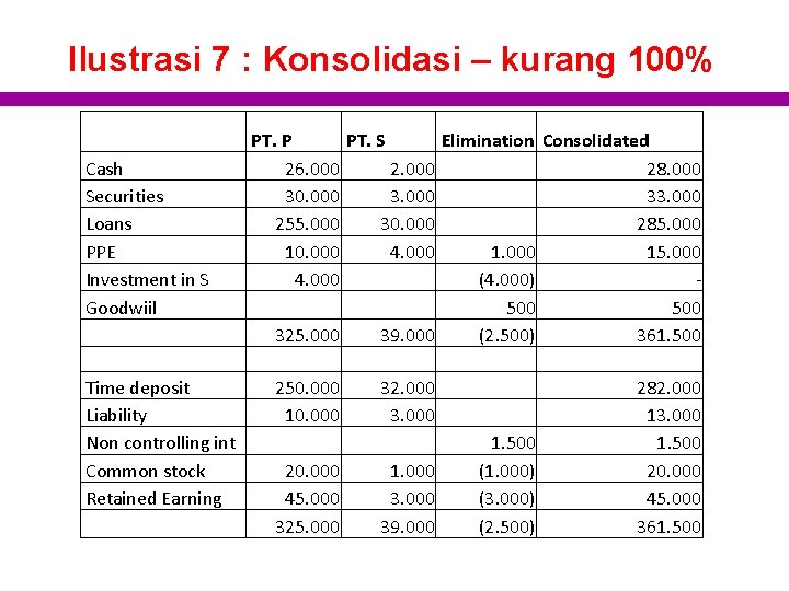 Ilustrasi 7 : Konsolidasi – kurang 100% PT. P PT. S Elimination Consolidated Cash
