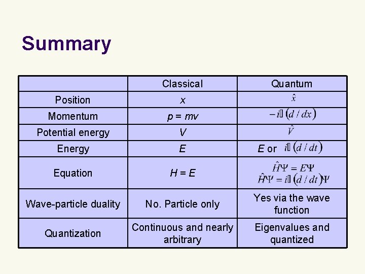 Summary Classical Quantum Position x Momentum p = mv Potential energy V Energy E