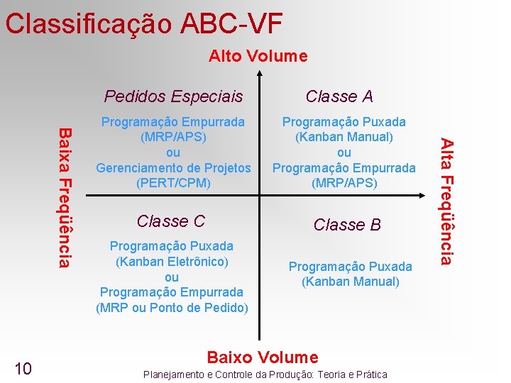 Classificação ABC-VF Alto Volume Pedidos Especiais Programação Empurrada (MRP/APS) ou Gerenciamento de Projetos (PERT/CPM) Classificação ABC-VF Alto Volume Pedidos Especiais Programação Empurrada (MRP/APS) ou Gerenciamento de Projetos (PERT/CPM)