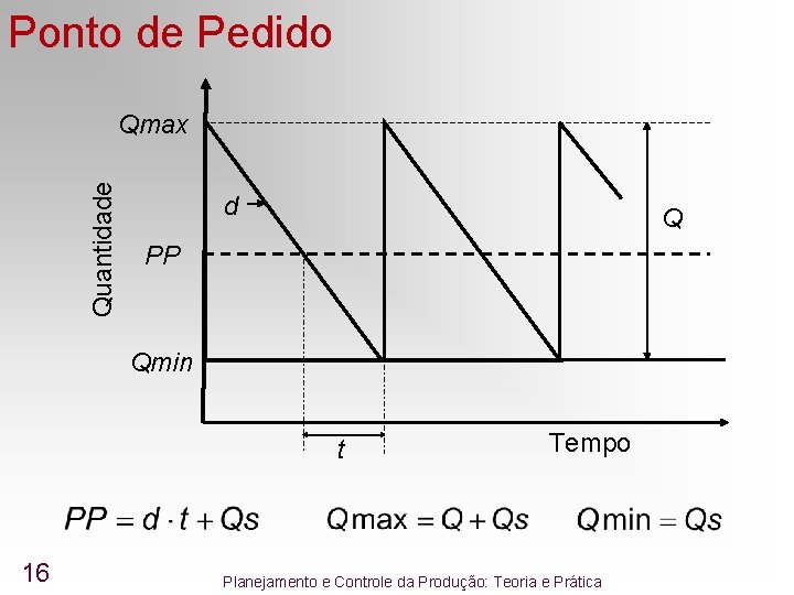 Ponto de Pedido Quantidade Qmax d Q PP Qmin t 16 Tempo Planejamento e Ponto de Pedido Quantidade Qmax d Q PP Qmin t 16 Tempo Planejamento e