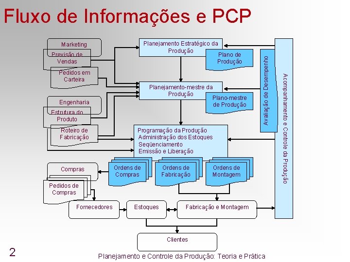 Planejamento Estratégico da Produção Plano de Produção Marketing Previsão de Vendas Planejamento-mestre da Produção Planejamento Estratégico da Produção Plano de Produção Marketing Previsão de Vendas Planejamento-mestre da Produção