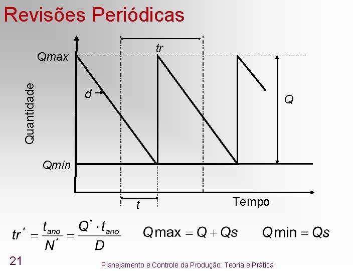 Revisões Periódicas tr Quantidade Qmax d Q Qmin t 21 Tempo Planejamento e Controle Revisões Periódicas tr Quantidade Qmax d Q Qmin t 21 Tempo Planejamento e Controle