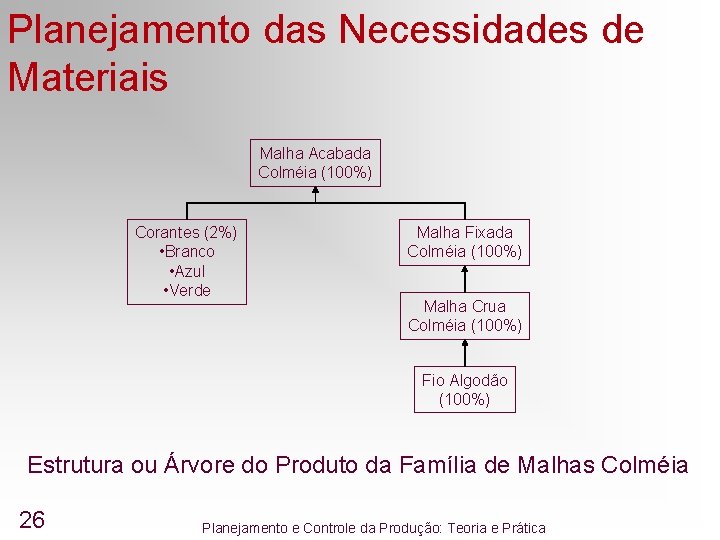 Planejamento das Necessidades de Materiais Malha Acabada Colméia (100%) Corantes (2%) • Branco • Planejamento das Necessidades de Materiais Malha Acabada Colméia (100%) Corantes (2%) • Branco •