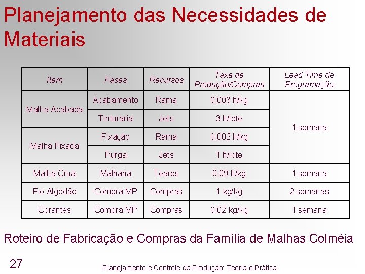 Planejamento das Necessidades de Materiais Item Fases Recursos Taxa de Produção/Compras Acabamento Rama 0, Planejamento das Necessidades de Materiais Item Fases Recursos Taxa de Produção/Compras Acabamento Rama 0,