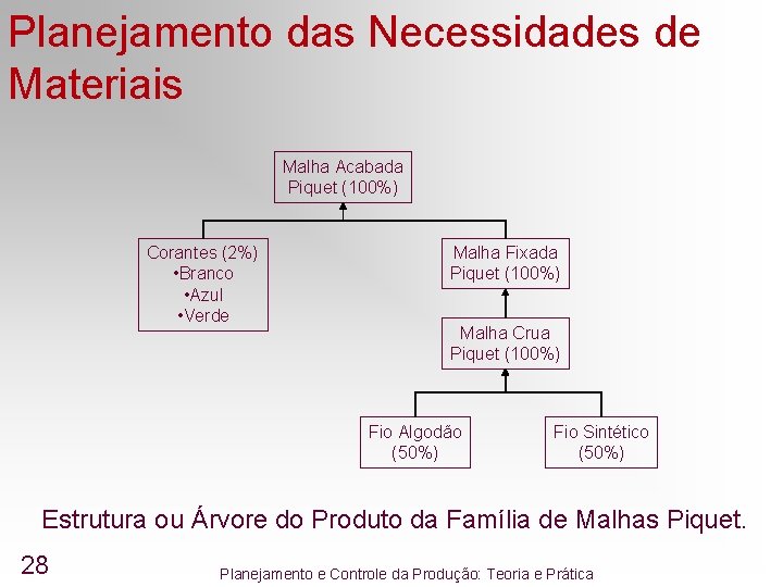 Planejamento das Necessidades de Materiais Malha Acabada Piquet (100%) Corantes (2%) • Branco • Planejamento das Necessidades de Materiais Malha Acabada Piquet (100%) Corantes (2%) • Branco •