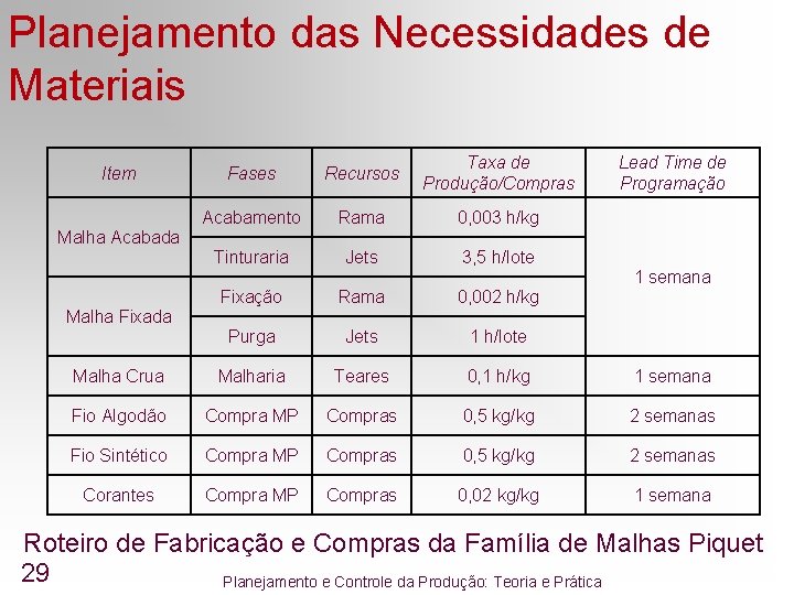 Planejamento das Necessidades de Materiais Item Fases Recursos Taxa de Produção/Compras Acabamento Rama 0, Planejamento das Necessidades de Materiais Item Fases Recursos Taxa de Produção/Compras Acabamento Rama 0,
