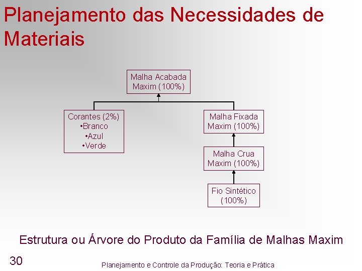 Planejamento das Necessidades de Materiais Malha Acabada Maxim (100%) Corantes (2%) • Branco • Planejamento das Necessidades de Materiais Malha Acabada Maxim (100%) Corantes (2%) • Branco •