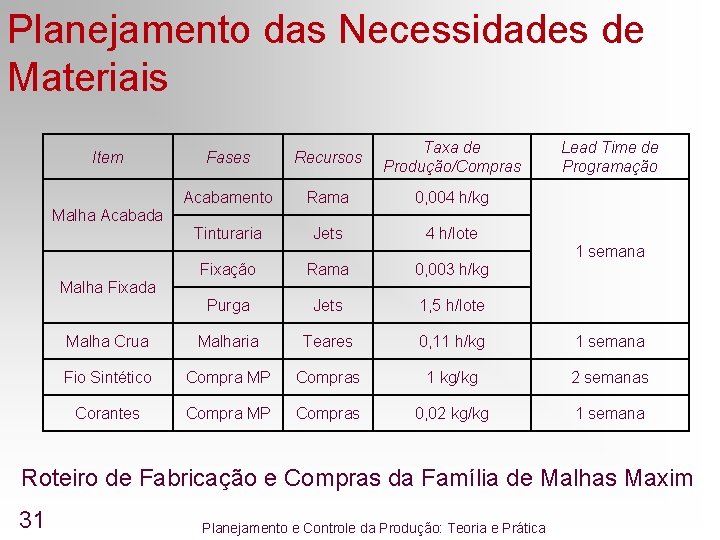 Planejamento das Necessidades de Materiais Item Fases Recursos Taxa de Produção/Compras Acabamento Rama 0, Planejamento das Necessidades de Materiais Item Fases Recursos Taxa de Produção/Compras Acabamento Rama 0,