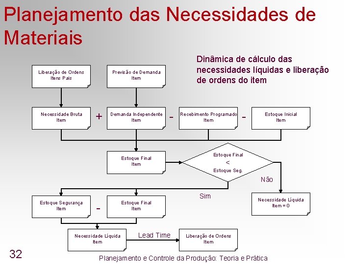 Planejamento das Necessidades de Materiais Liberação de Ordens Itens Pais Necessidade Bruta Item Dinâmica Planejamento das Necessidades de Materiais Liberação de Ordens Itens Pais Necessidade Bruta Item Dinâmica
