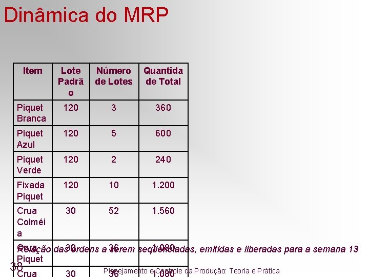 Dinâmica do MRP Item Lote Padrã o Número de Lotes Quantida de Total Piquet Dinâmica do MRP Item Lote Padrã o Número de Lotes Quantida de Total Piquet